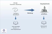 Eintragung Kirchenbuch bei Beerdigungen